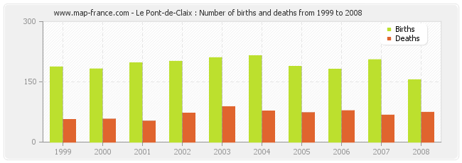 Le Pont-de-Claix : Number of births and deaths from 1999 to 2008